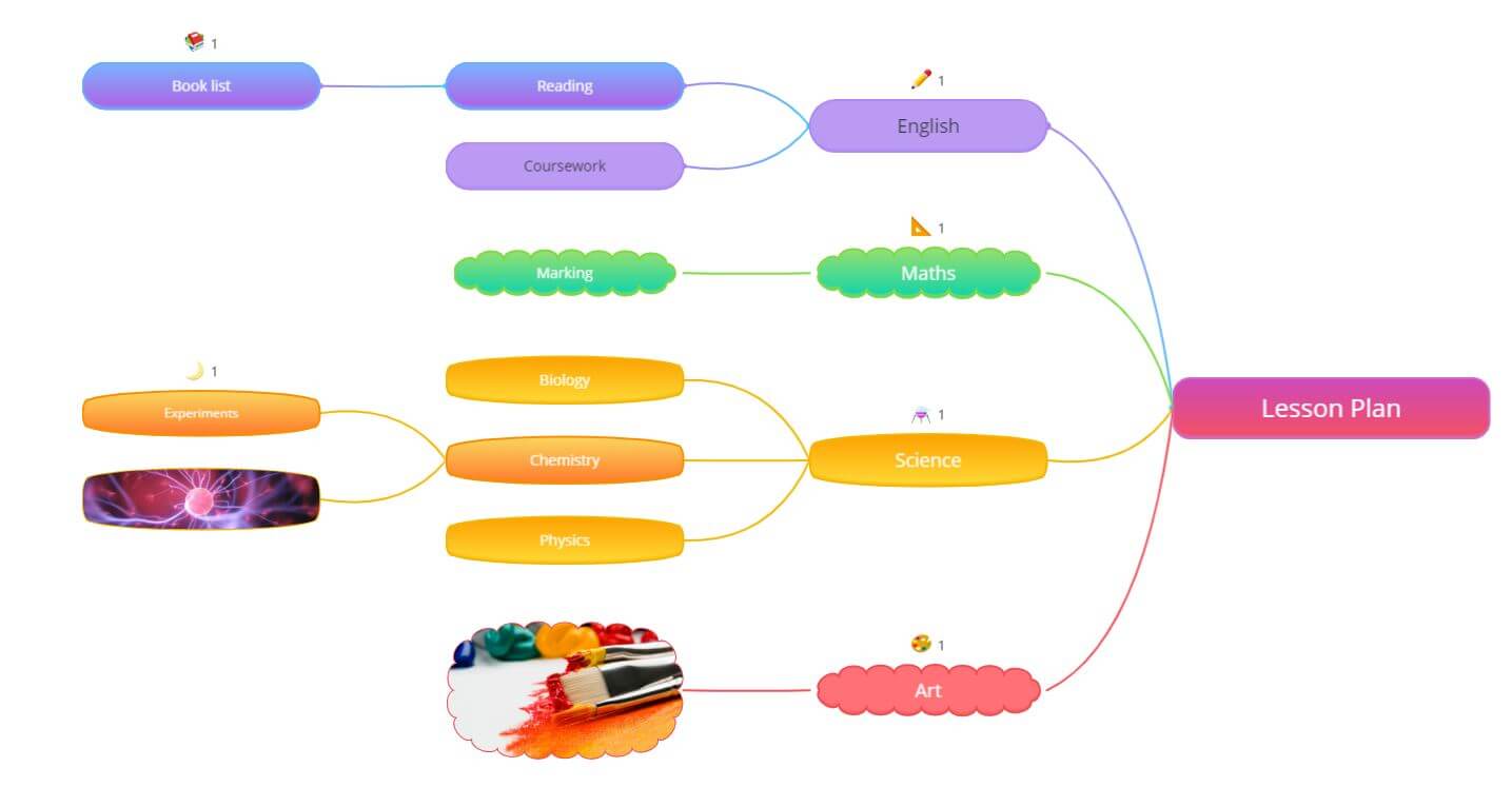 Ayoa mind mapping lesson plan