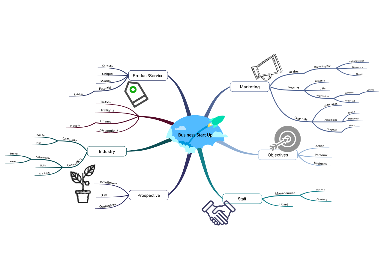 mind mapping ayoa