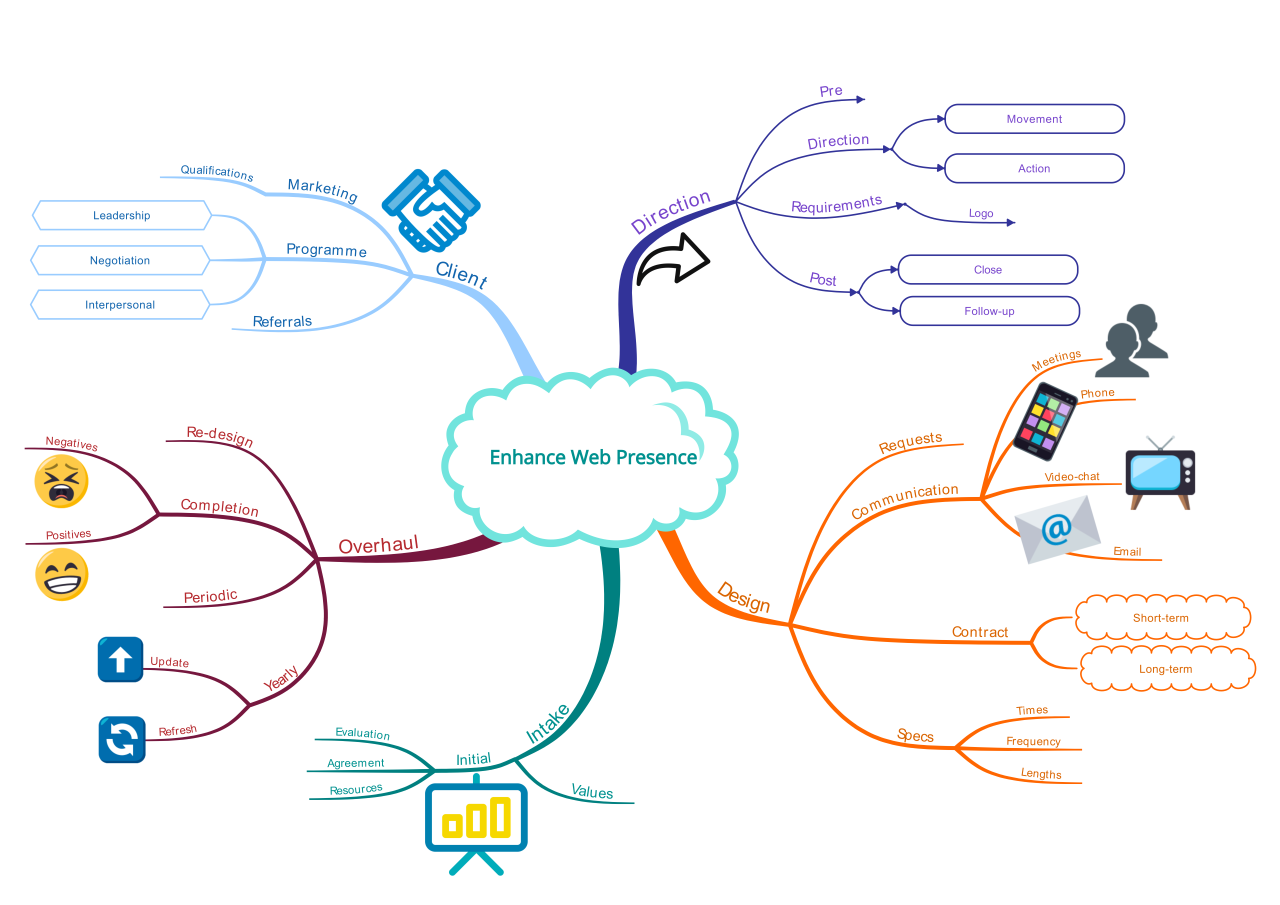 ayoa mind map ayoa mind map