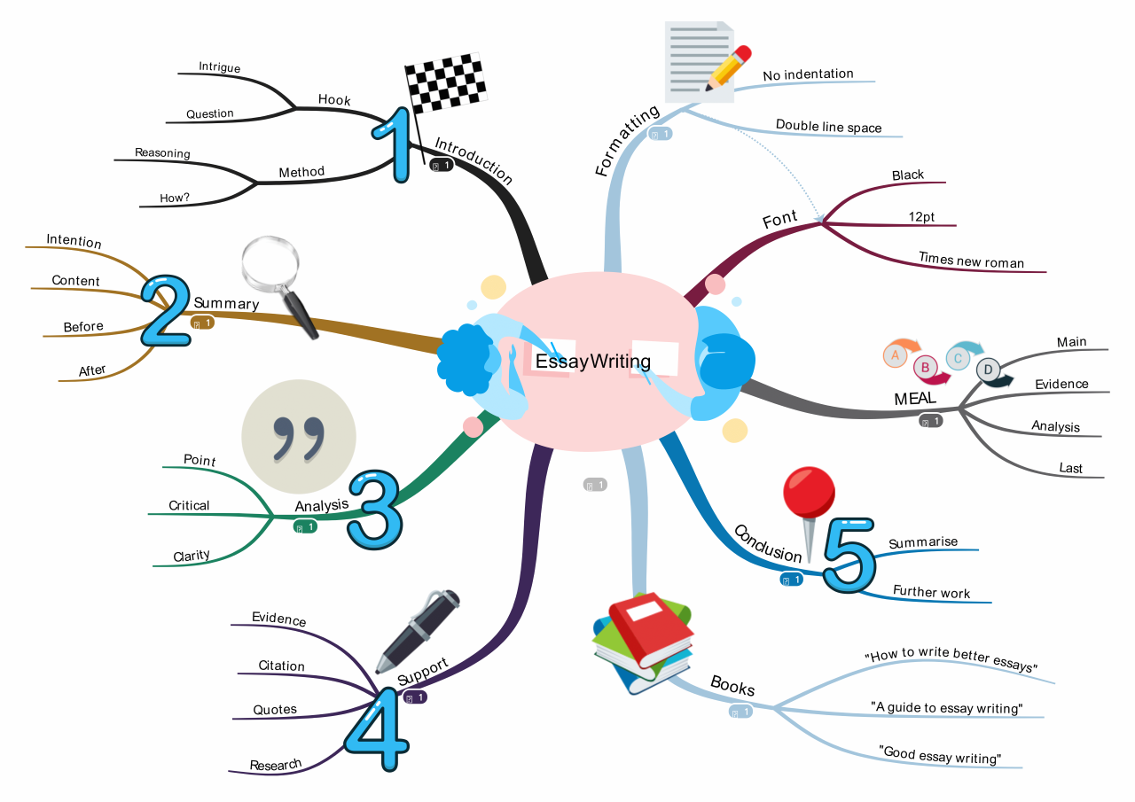 how to write an essay mind map
