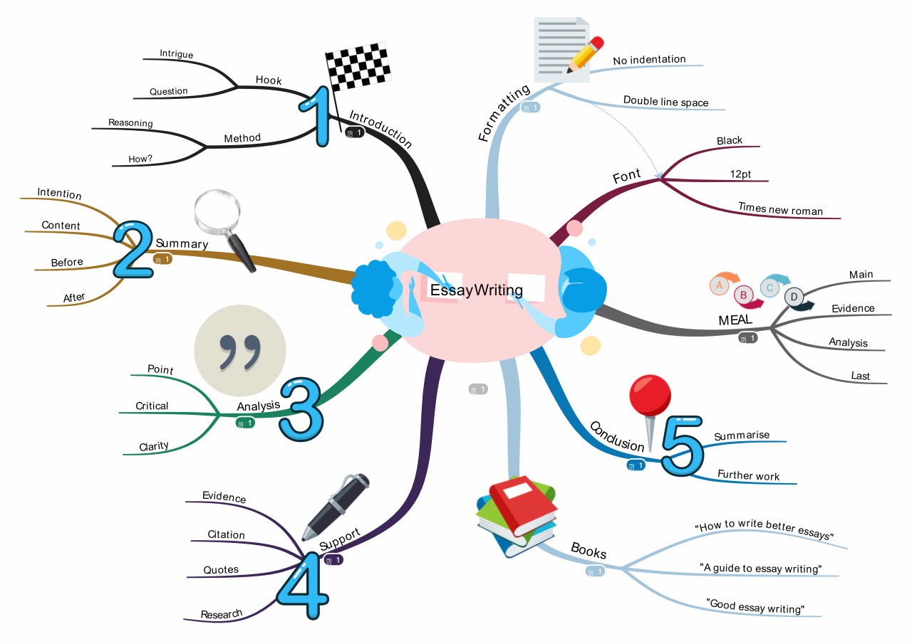 ayoa-mindmap-kizabirthday