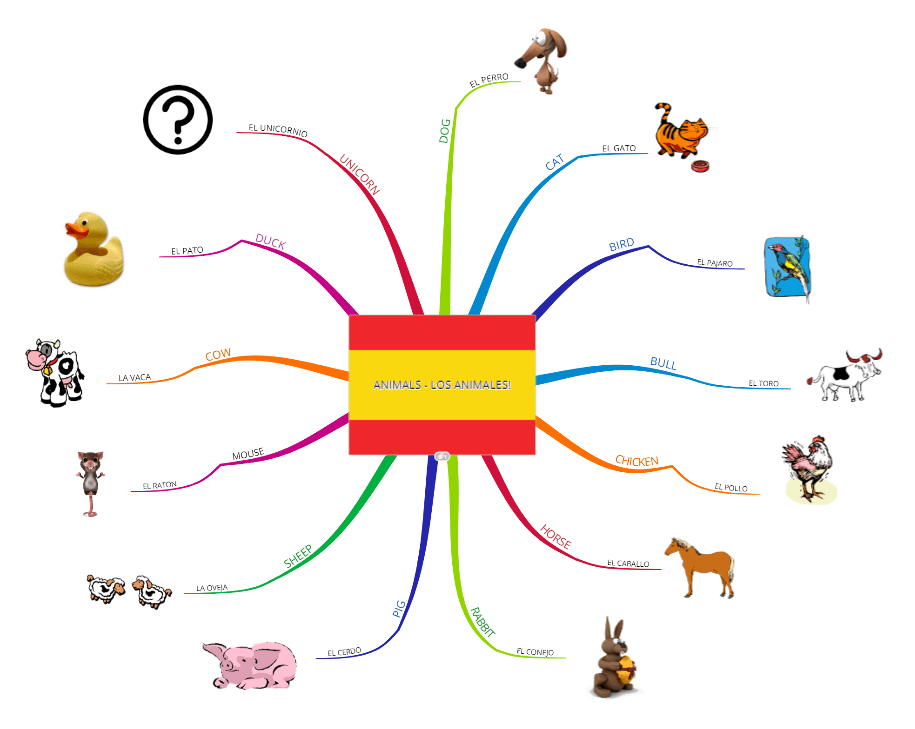 Language for Beginners Mind Map