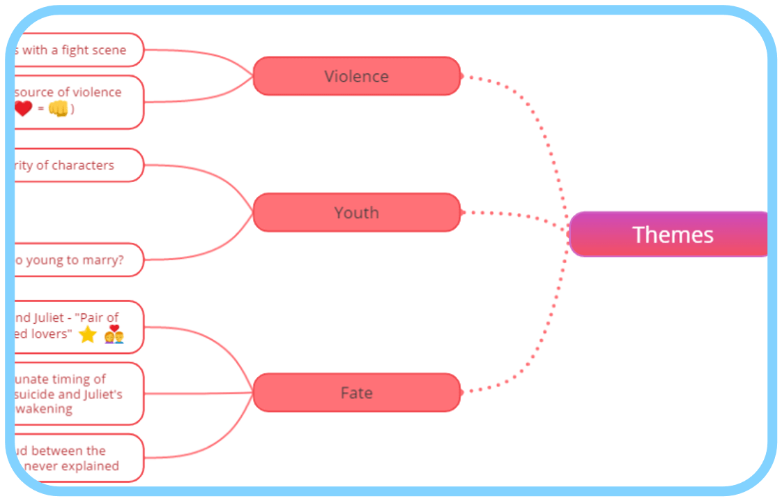 Mind Map of revision notes