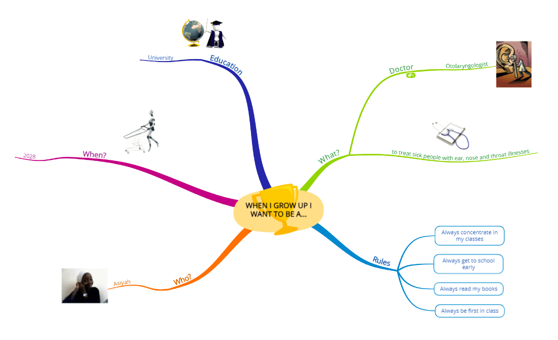 When I Grow Up Mind Map