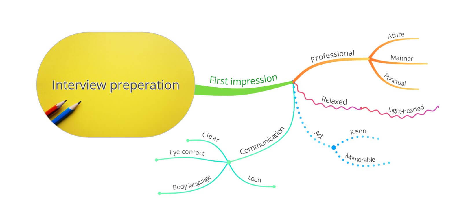 Interview preperation first impression