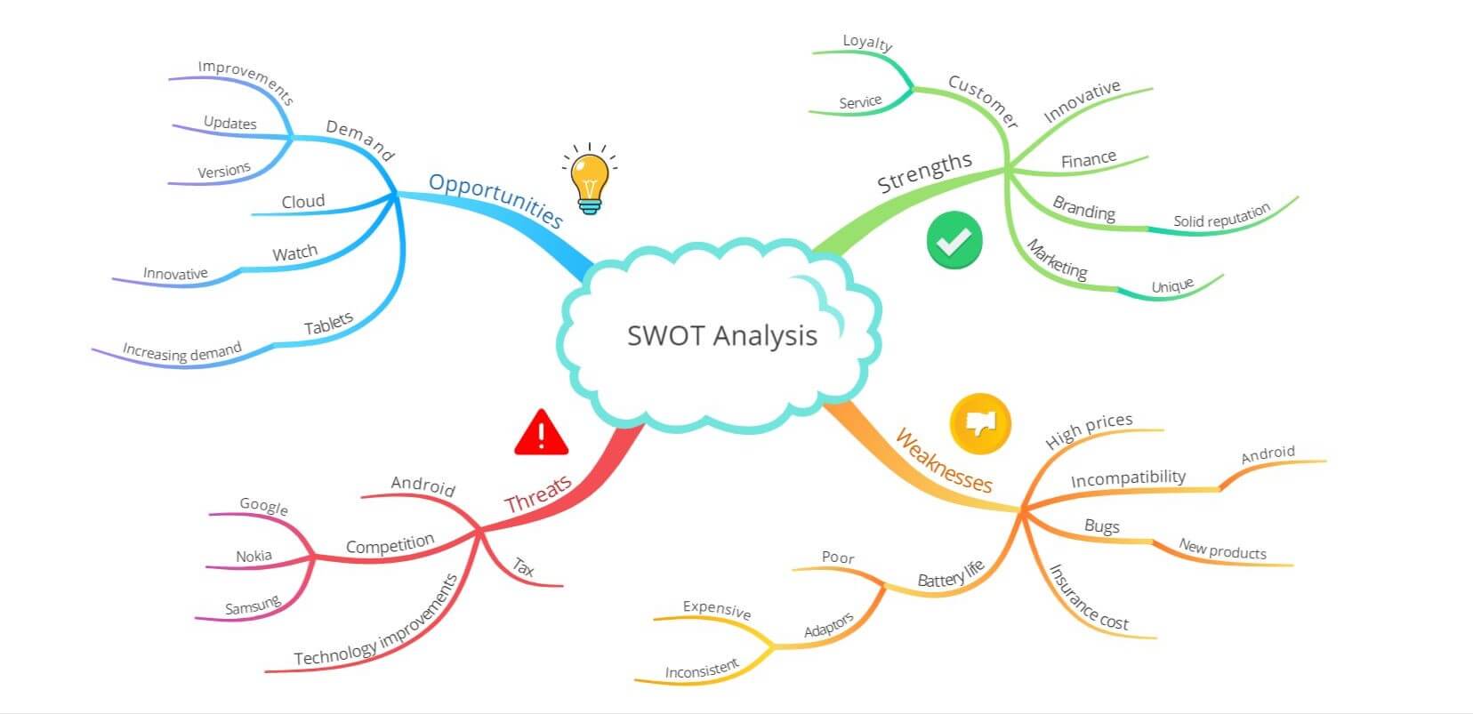 What Is Swot Analysis And Are You Doing It Right? - Ayoa