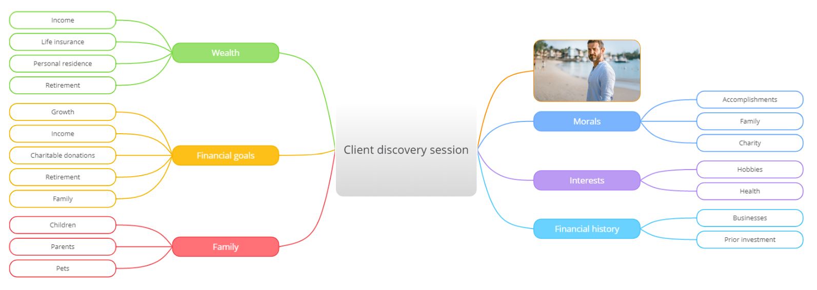 Ayoa | Why Mind Mapping will transform the 6 step wealth management process