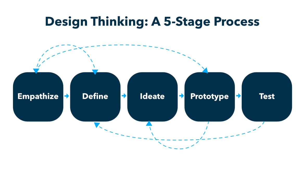 Design thinking five stage process