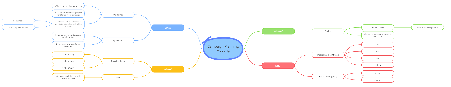 Meeting plan mind map made in Ayoa
