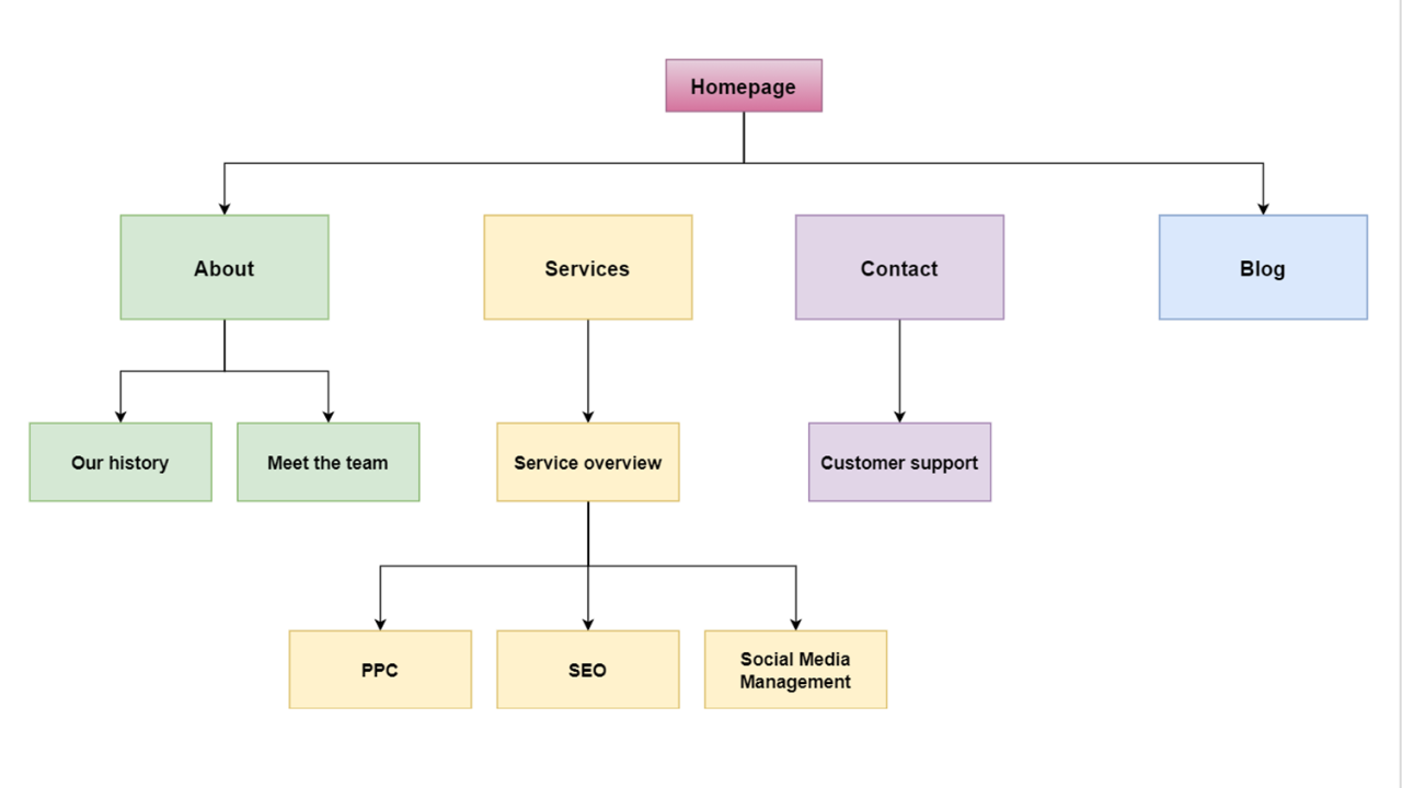 Ayoa | Sitemap template