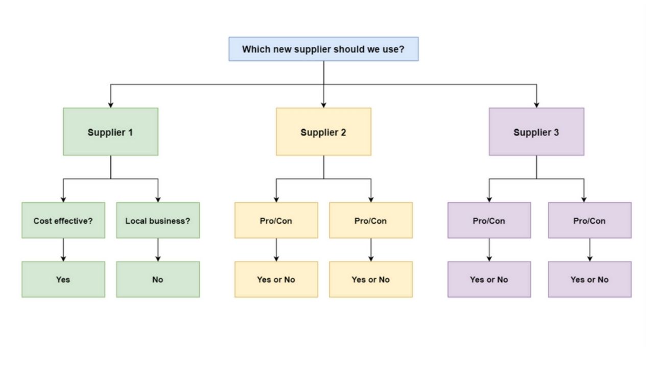 Ayoa | Decision Tree template