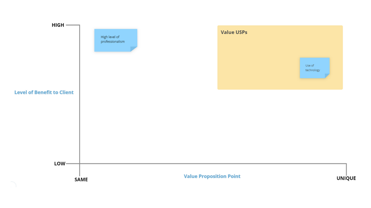 Ayoa | Value Proposition template