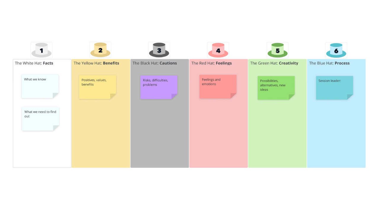 Ayoa | Six Thinking Hats template