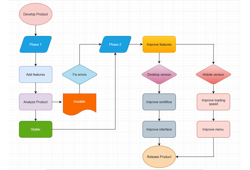 Flowcharts view