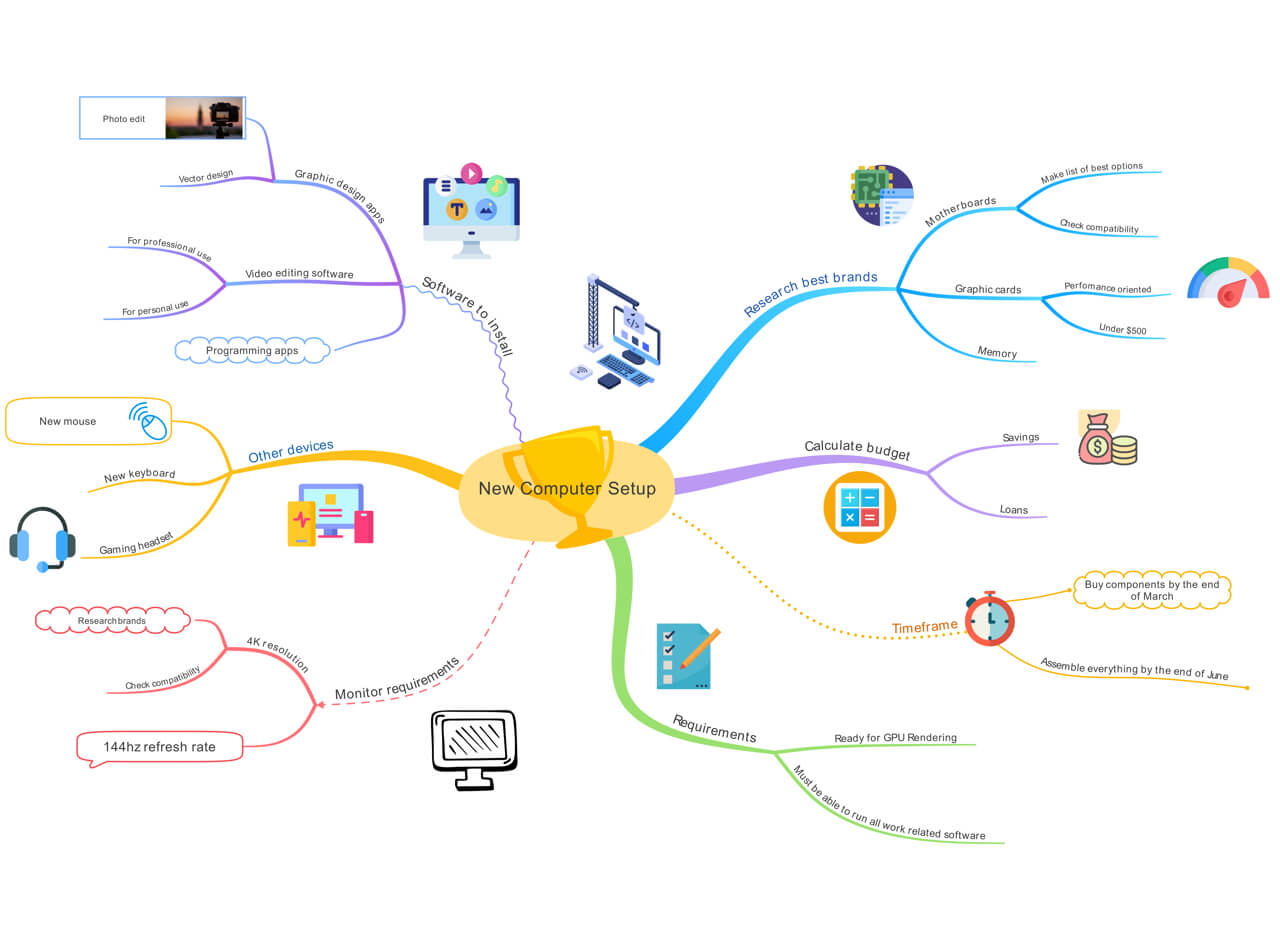 What Is a Mind Map, Top Uses & More About The Ayoa App