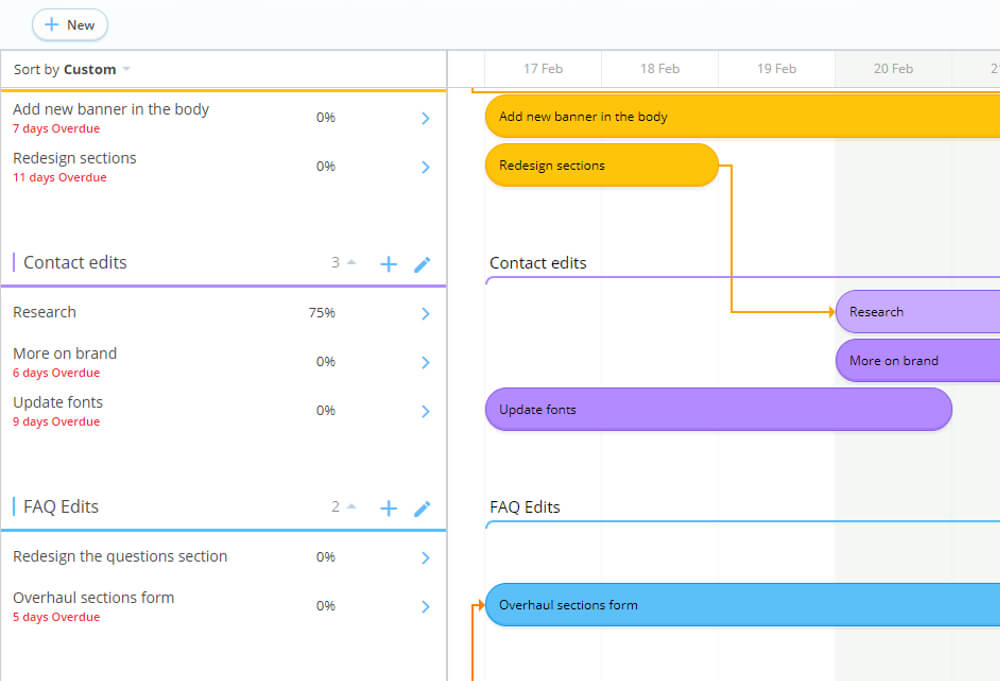 Gantt chart view