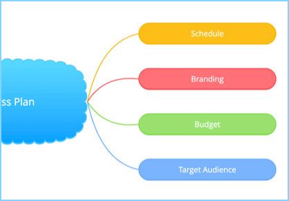 add keywords to your mind map