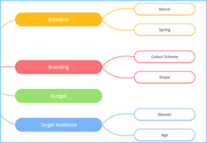 color code the branches of your Mind Map