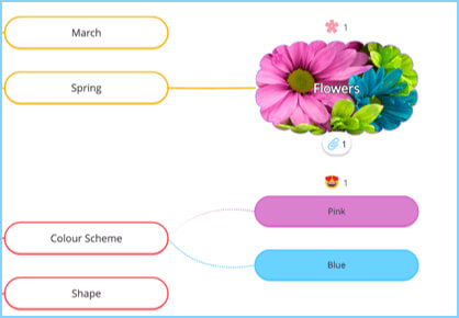 add images and visual signifiers to enhance the visual element of your mind map