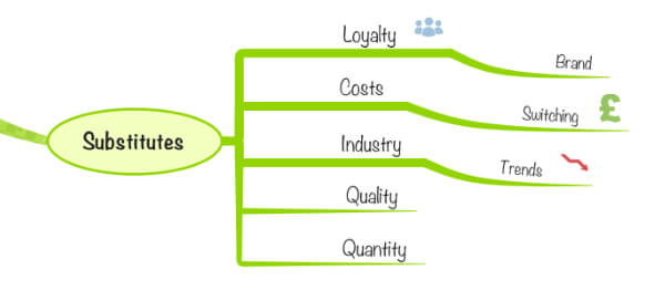 mind mapping your threat of substitutes