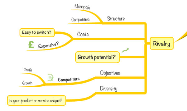competitive rivalry on a mind map