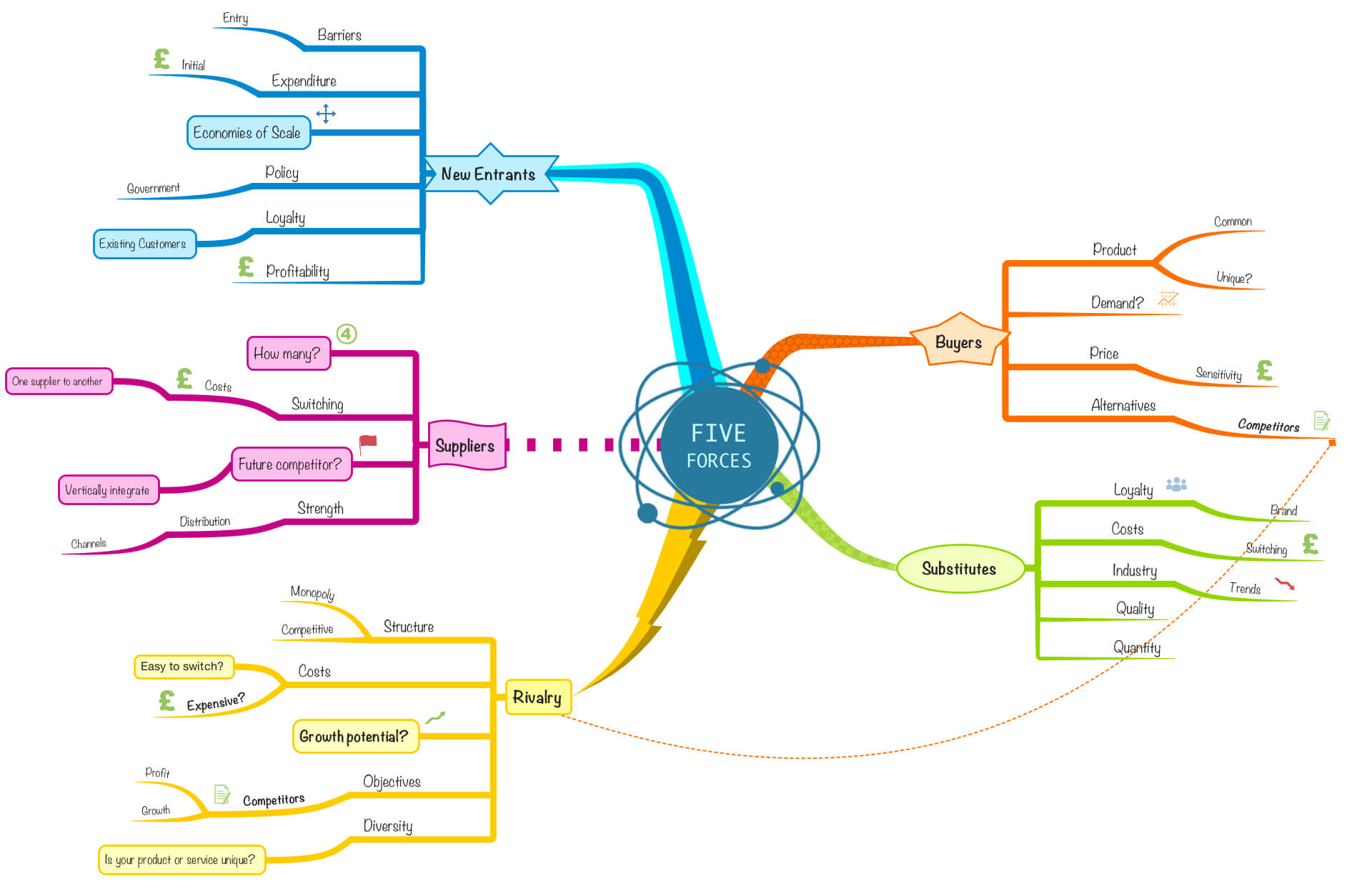 Ayoa | Mind map on industries analysis: reduce business risk