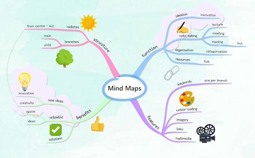 Mind maps vs concept maps ayoa