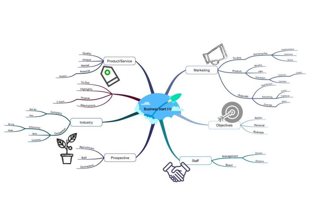 Business start-up plan in the form of a mind mapping