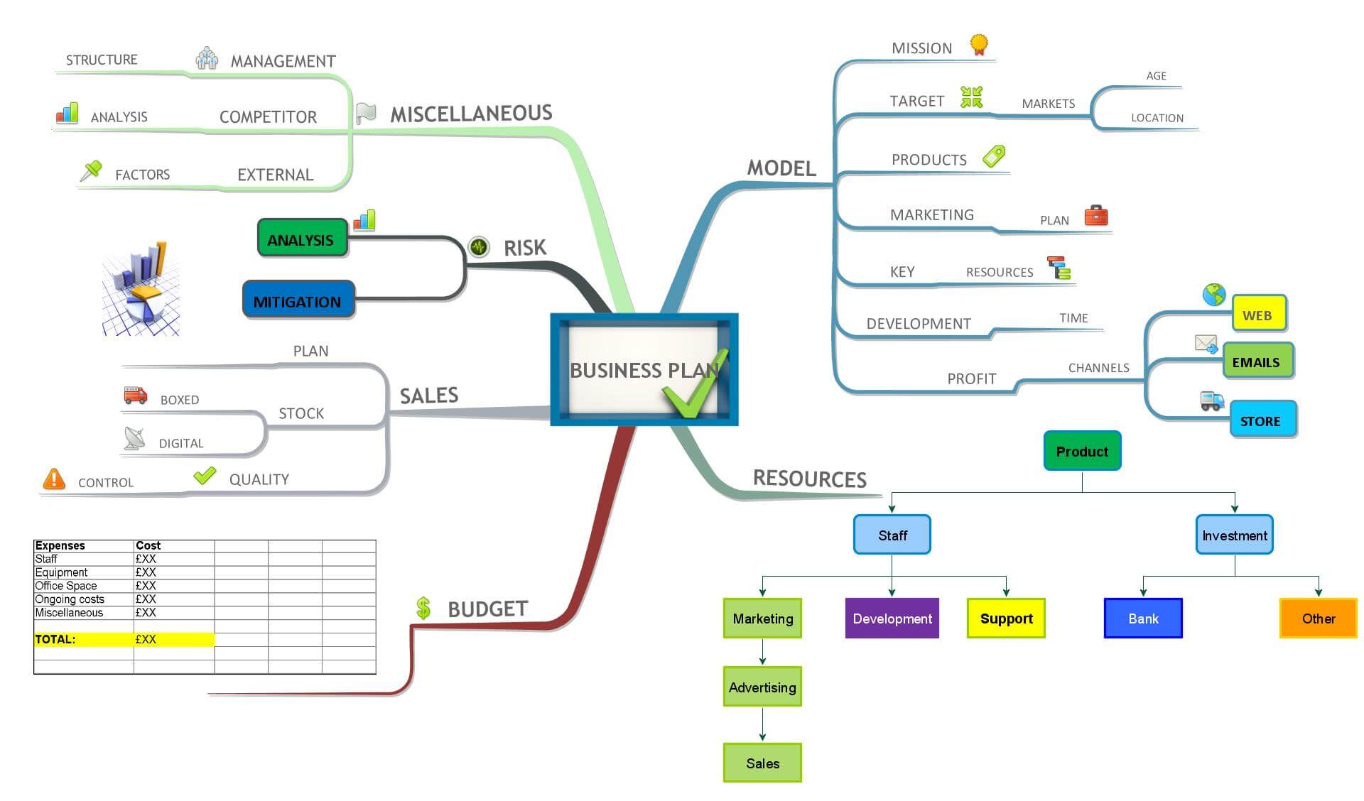 justin's business plan leadership mind map