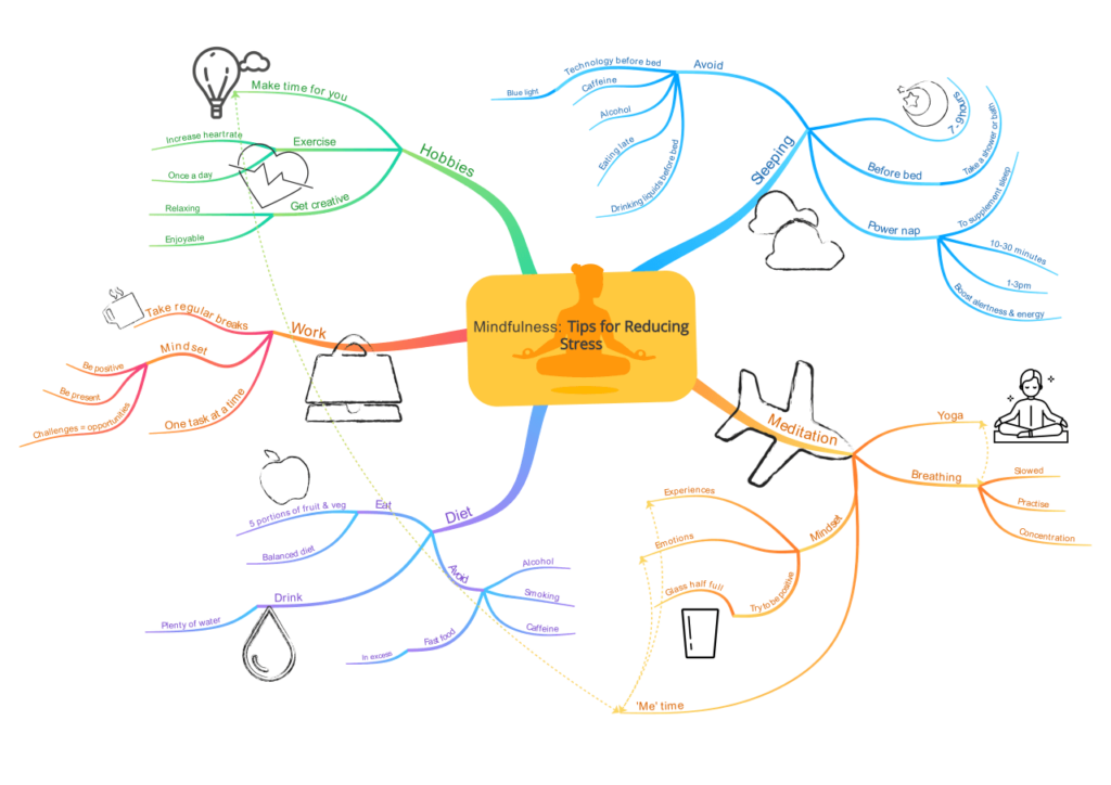 Practicing mindfulness- mind mapping examples