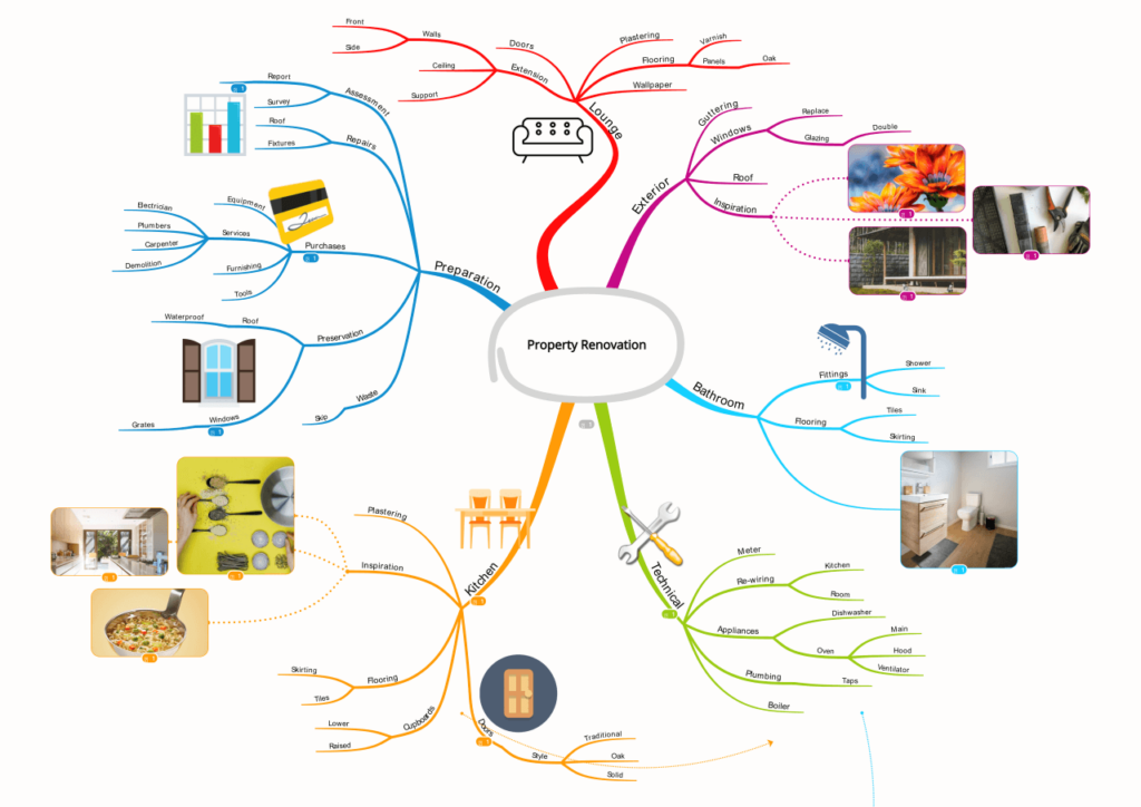 Property renovation planning- mind mapping examples