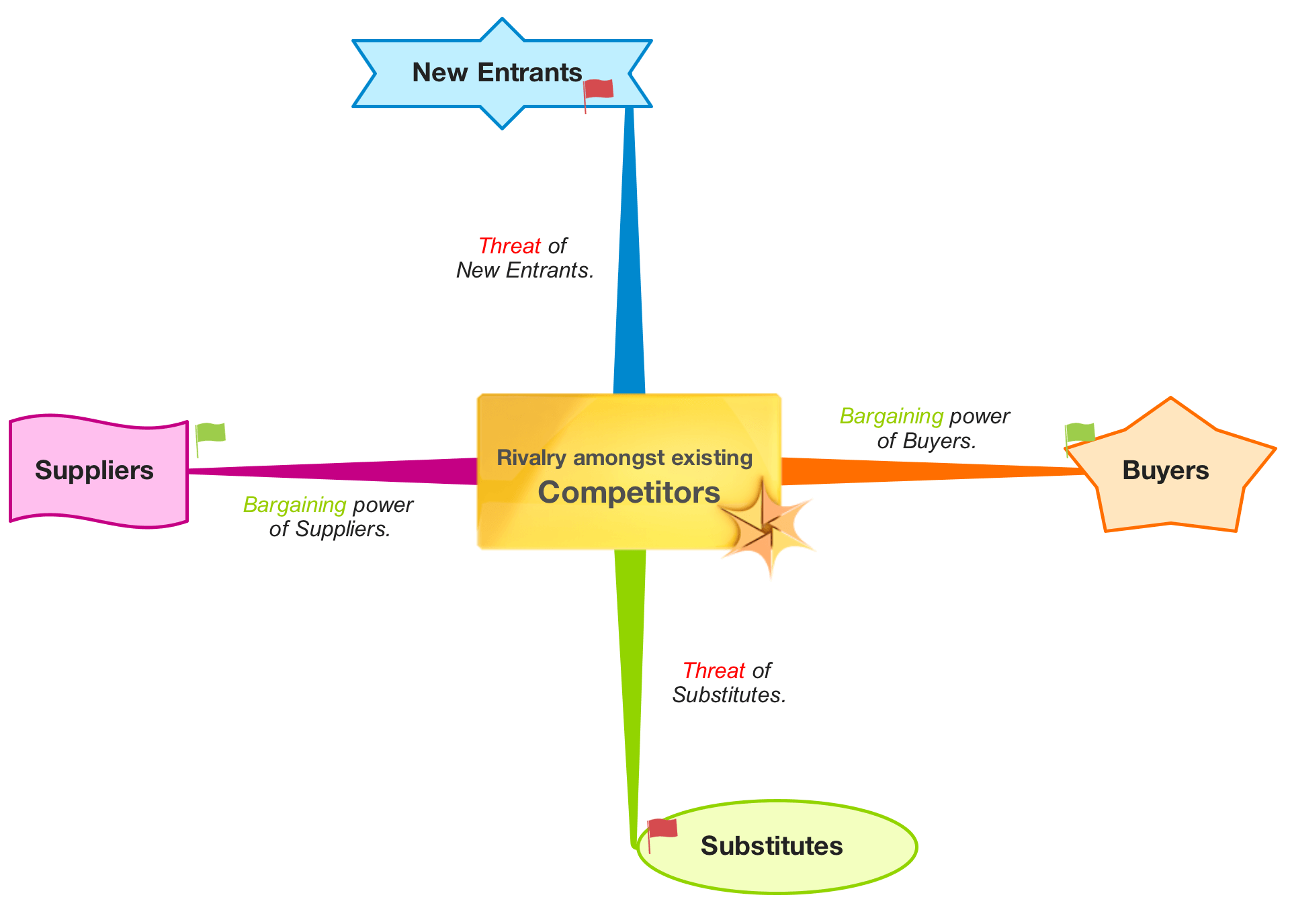 Rivalry amongst competitors mind map