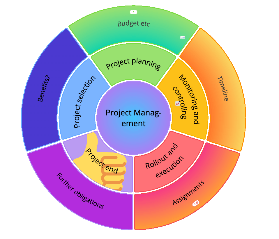 Project management