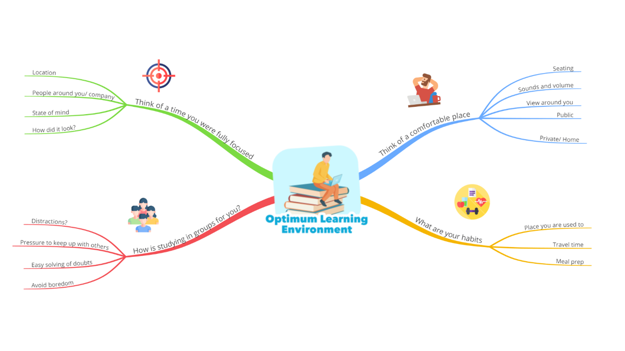 Ayoa | Optimum Learning Environment template