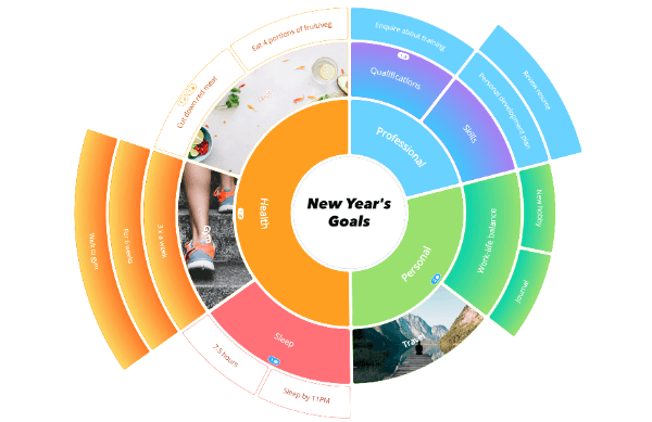 New Year Goals Radial Map in Ayoa