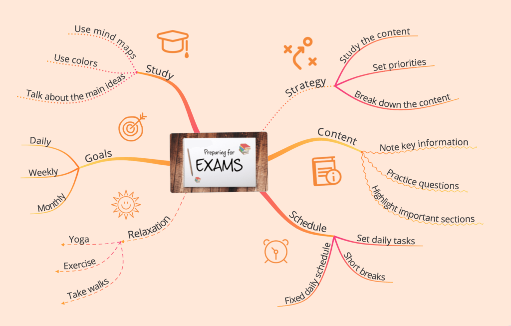 Organic Mind Mapping | Draw Visual Task Management | Ayoa