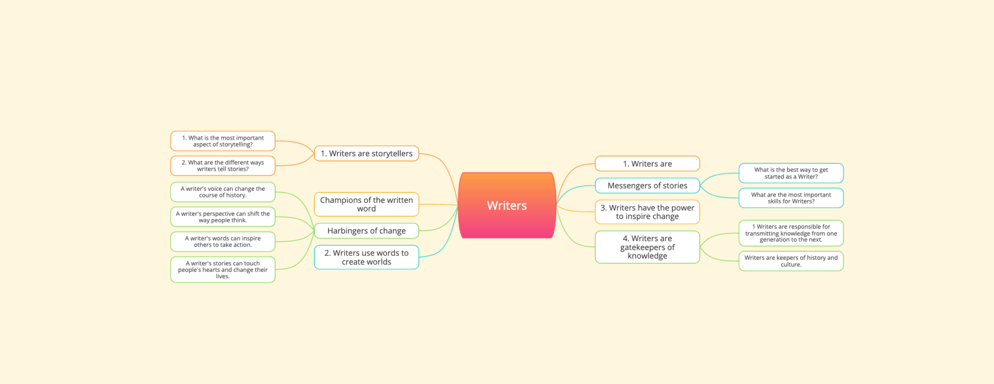 Writers example mind map