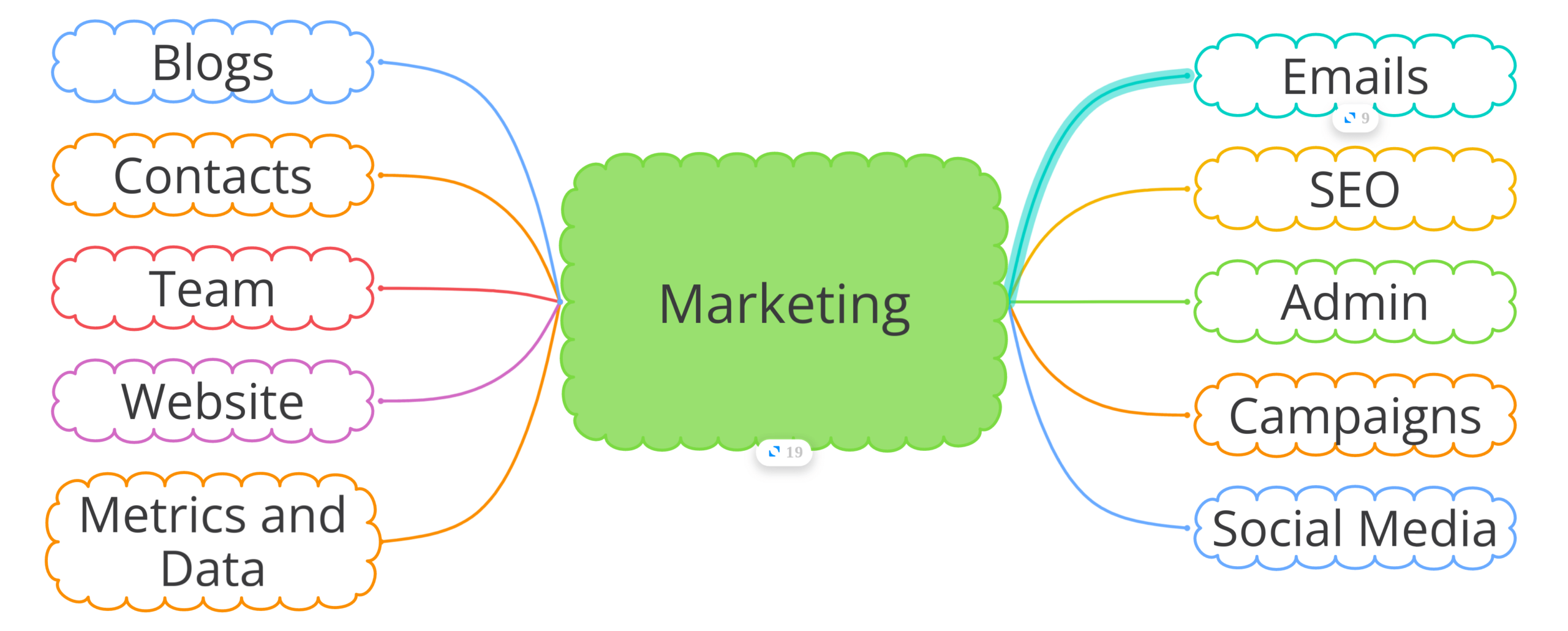 Mind map structure