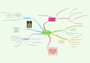 Greta Thunberg Mind Map