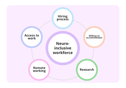 A pale pink slide with suggestions on how to build a neuro-inclusive workforce.