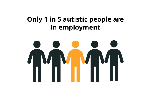 An infographic of silhouettes illustrating that only 1 in 5 people with autism are employed.