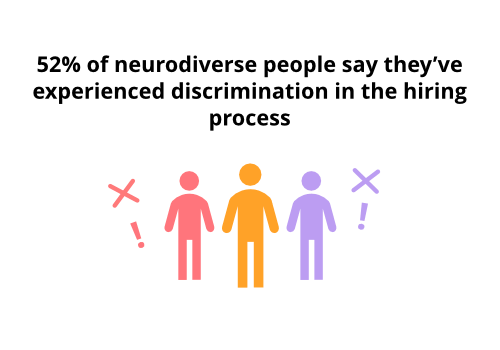 An infographic illustrating that 52% of neurodivergent individuals have experienced  discrimination during an interview process.
