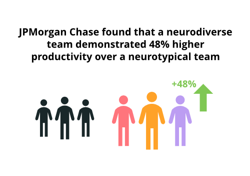 An infographic of silhouettes illustrating that JP Morgan Chase found their neurodivergent team to be 48% more productive.