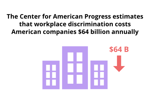 An infographic including office buildings illustrating that the Centre for American Progress estimates that workplace discrimination costs American businesses $64 billion annually.