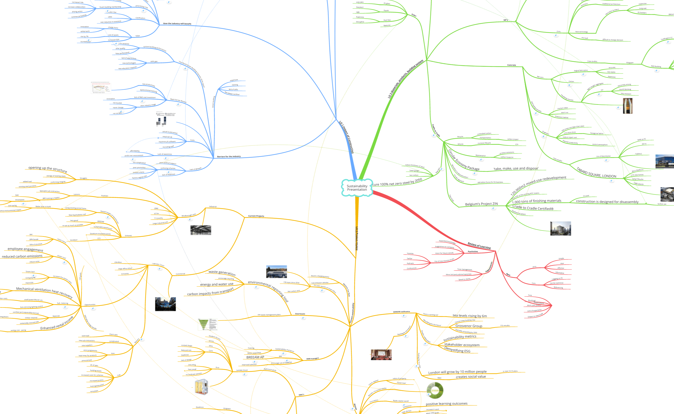 Mind map created by one of Tim's students