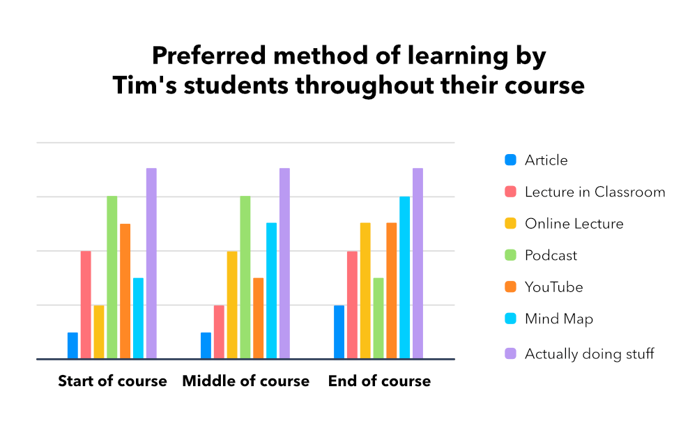 Bar charts showing students' increasing preference for learning via mind maps throughout their course
