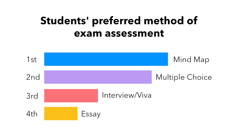 A graph illustrating how students prefer mind mapping compared to other forms of exam assessment such as multiple choice
