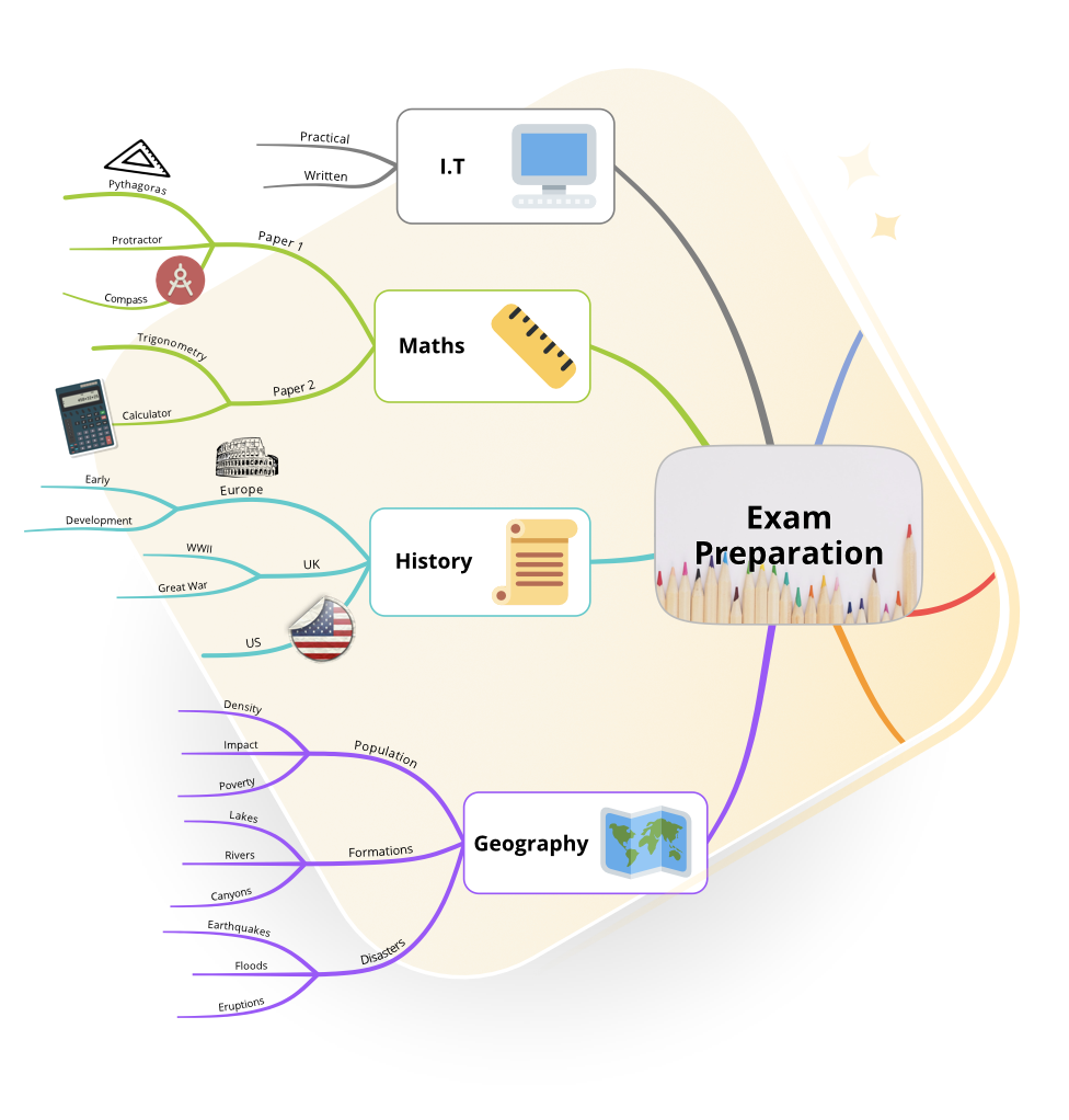 Exam preparation mind map